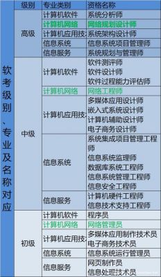 没基础软考中级考哪个好（零基础软考中级需要准备多久）