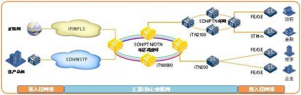 itn设备接入（设备接入方式）