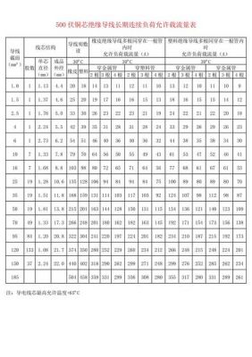 导线载流量标准(导线载流量与导线长度对照表)-图3 导线载流量标准(导线载流量与导线长度对照表)-图3