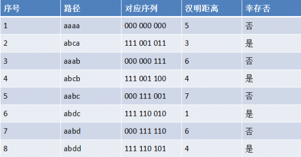 最小距离译码标准（最小距离译码标准是多少）