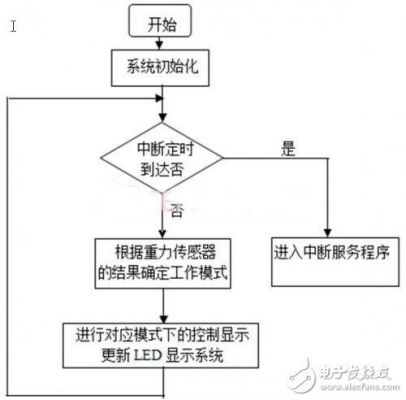 智能设备程式设计（智能设备程式设计方案）