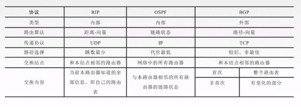 bgp和ospf哪个优先级（bgp 和ospf路由协议）