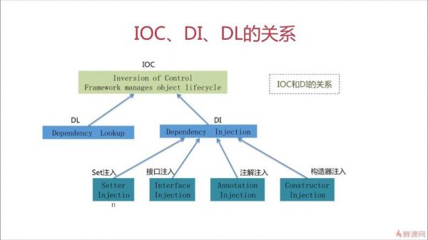 设计io系统的三个标准是什么（ioc设计模式）