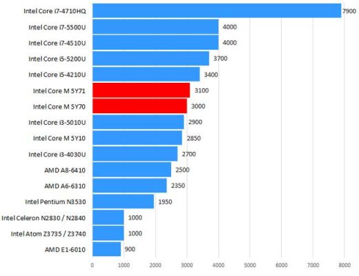 intel酷睿m5y70和i7哪个好（m5y70和m5y71）