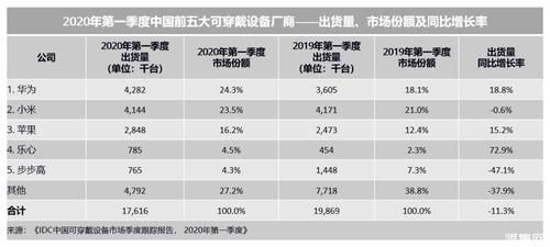 华为可穿戴设备销量（华为可穿戴设备上市公司）