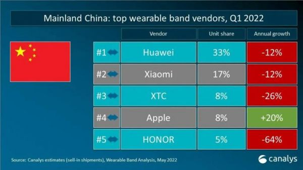 华为可穿戴设备销量(华为可穿戴设备上市公司)-图3 华为可穿戴设备销量(华为可穿戴设备上市公司)-图3