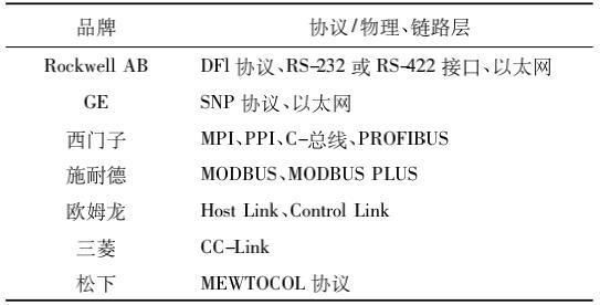 工业标准通信协议(工业设备通信协议)-图2 工业标准通信协议(工业设备通信协议)-图2