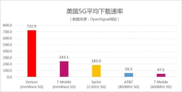 美国5g网络标准(美国5g网速实测)-图1 美国5g网络标准(美国5g网速实测)-图1