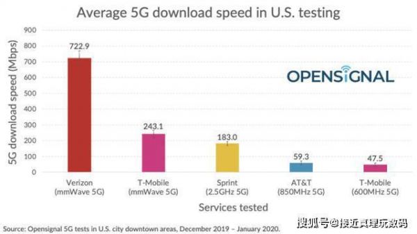 美国5g网络标准(美国5g网速实测)-图3 美国5g网络标准(美国5g网速实测)-图3