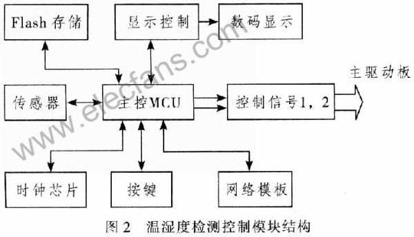 温湿度模块测试标准(温湿度模块原理图)-图2 温湿度模块测试标准(温湿度模块原理图)-图2