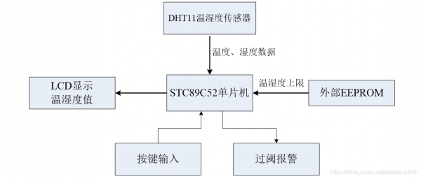 温湿度模块测试标准(温湿度模块原理图)-图3 温湿度模块测试标准(温湿度模块原理图)-图3