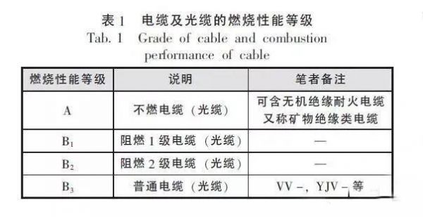 电缆阻燃等级选择标准(电力电缆阻燃等级)-图3 电缆阻燃等级选择标准(电力电缆阻燃等级)-图3