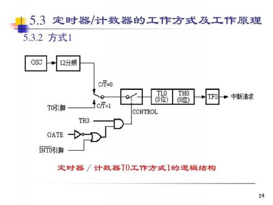 单片机定时怎么算(单片机定时时间的计算方法)-图3 单片机定时怎么算(单片机定时时间的计算方法)-图3