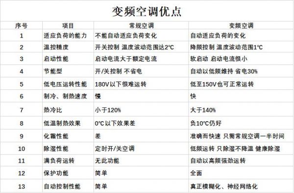 怎么知道空调是变频（怎么知道空调是变频还是直频）