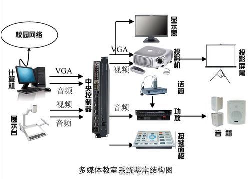 多媒体教学系统设备（多媒体课堂教学系统的配置主要包括）