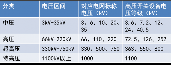 标准电压分几个等级（标准电压等级有哪些）