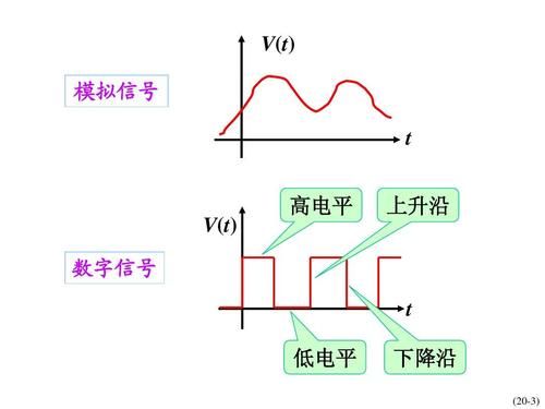 数字信号电平标准（数字信号电平是多少）