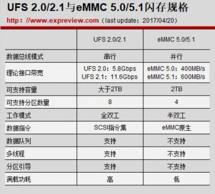 怎么看emmc和ufs(怎么看emmc还是ufs)-图1 怎么看emmc和ufs(怎么看emmc还是ufs)-图1