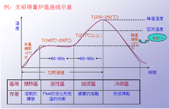 无铅炉温标准(无铅炉温标准曲线图)-图3 无铅炉温标准(无铅炉温标准曲线图)-图3