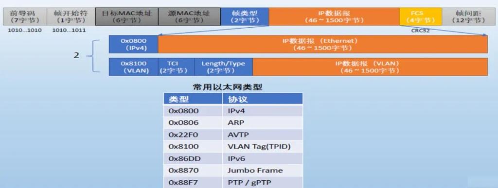 以太网两个标准（以太网有两个标准）