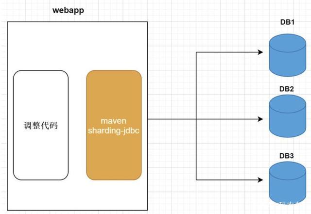 mycat和sharding选哪个（mycat对比）-图1