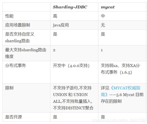 mycat和sharding选哪个（mycat对比）-图2