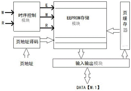 怎么擦除eeprom数据（清除eeprom存储器）