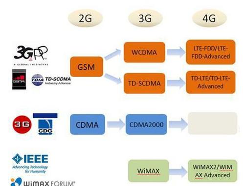 我国3G标准是什么（我国3g的主要标准和各自的性能特点）