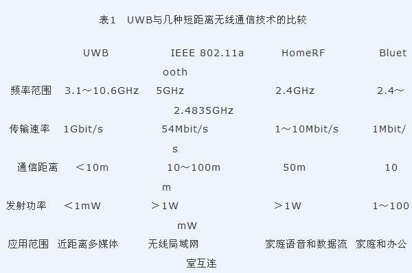 短距离无线设备通讯标准（短距离无线设备通讯标准）
