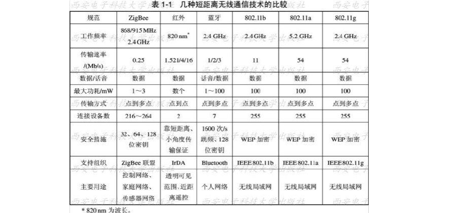 短距离无线设备通讯标准(短距离无线设备通讯标准)-图2 短距离无线设备通讯标准(短距离无线设备通讯标准)-图2