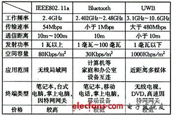 短距离无线设备通讯标准(短距离无线设备通讯标准)-图3 短距离无线设备通讯标准(短距离无线设备通讯标准)-图3