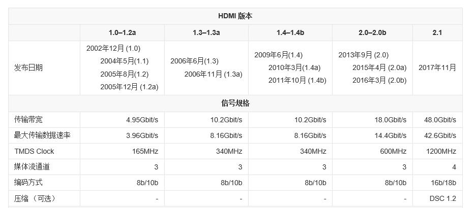 hdmi信号标准（hdmi信号频率）