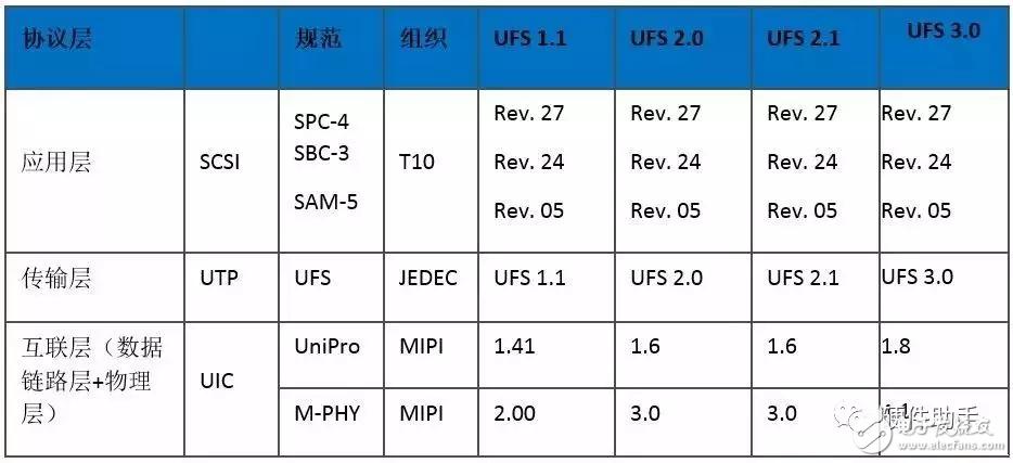 ufs2.1是什么标准（ufs21是什么意思）