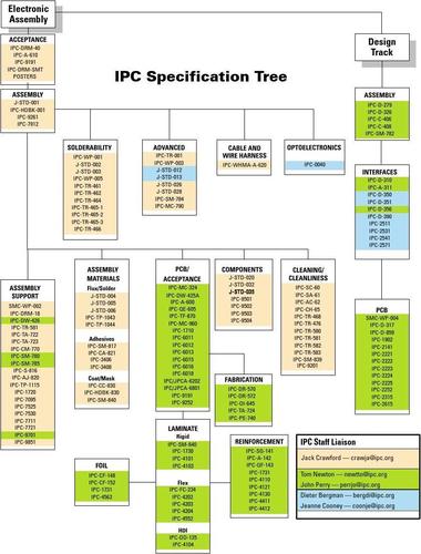 ipc简化标准树（IPC标准树）