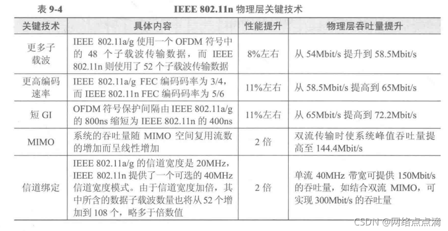 目前正在使用的ieee802.11标准（在ieee802标准系列中）
