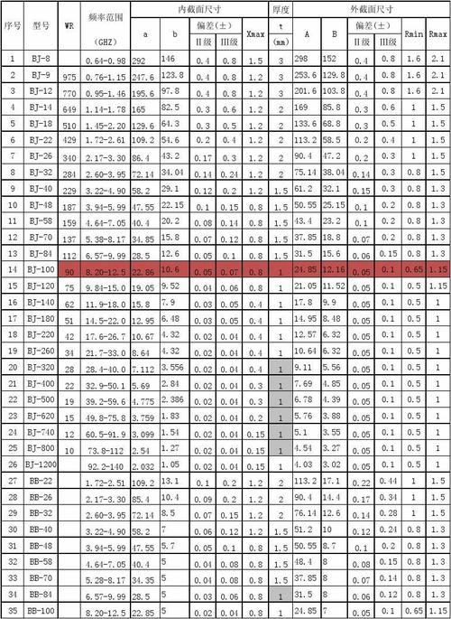 标准矩形波导尺寸（标准矩形波导尺寸对照表）
