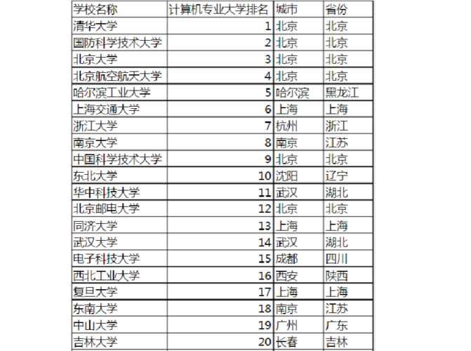 学机算机哪个专业好(机算机专业哪个大学最好)-图2 学机算机哪个专业好(机算机专业哪个大学最好)-图2