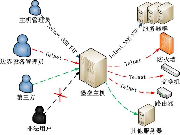 获取网络设备（获取网络设备的方法）