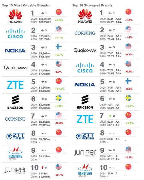 电信设备排名(电信设备商全球排名)-图3 电信设备排名(电信设备商全球排名)-图3