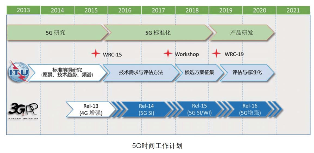 5G制订标准(5g的标准制定出来了吗)-图3 5G制订标准(5g的标准制定出来了吗)-图3
