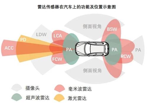 中国汽车雷达测试标准（汽车雷达监测范围宽度）