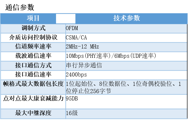 载波宽带新标准芯片的简单介绍