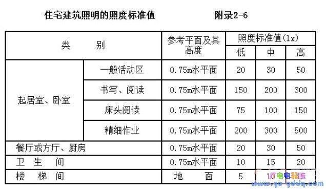 照明的照度标准值（正常照明的照度是多少lx）
