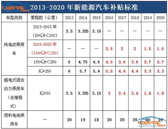 lv215新能源标准（新能源汽车2015）