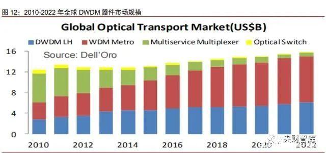 wdm设备市场的简单介绍