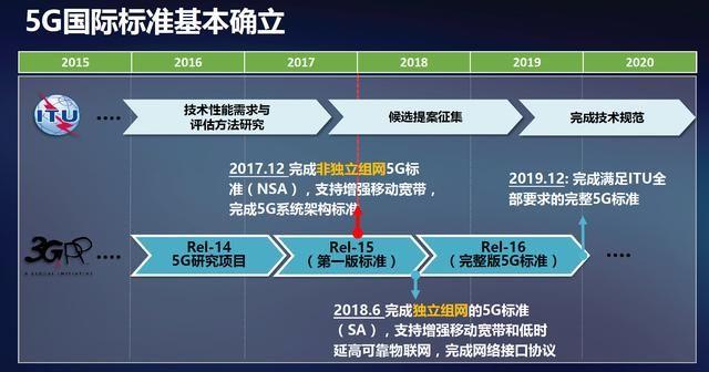 3gpp5g标准概览（3gpp定义的5g标准）