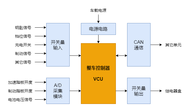 vcu整车控制器标准(整车控制器vcu的功能介绍)-图3 vcu整车控制器标准(整车控制器vcu的功能介绍)-图3