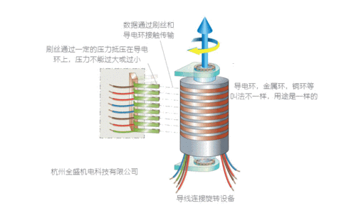 什么是导电滑环怎么用(导电滑环工作原理)-图1 什么是导电滑环怎么用(导电滑环工作原理)-图1