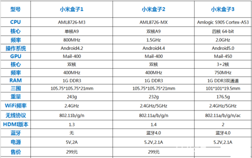 小米盒子+设备型号(小米盒子如何看配置)-图1 小米盒子+设备型号(小米盒子如何看配置)-图1