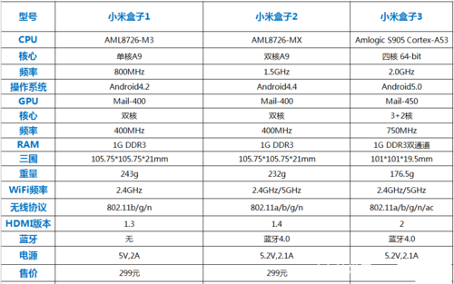 小米盒子+设备型号（小米盒子如何看配置）